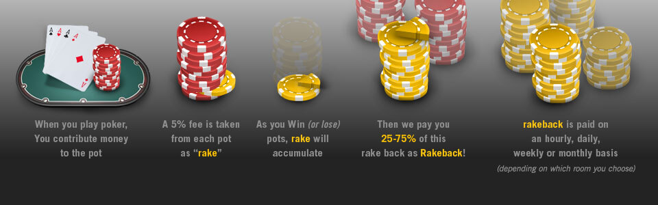 What is rakeback in poker?