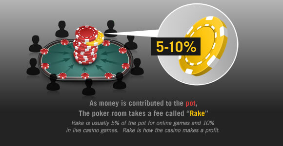 What is rake in poker?